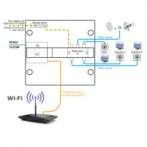 Tableau de communication ADSL / TV / Wi-Fi